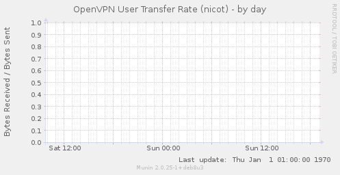 OpenVPN User Transfer Rate (nicot)