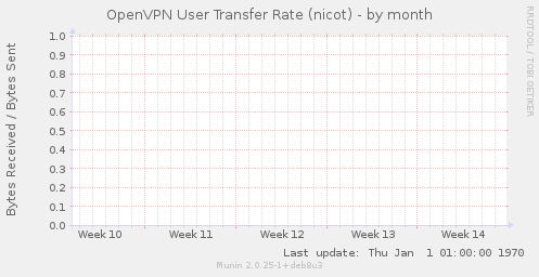 OpenVPN User Transfer Rate (nicot)
