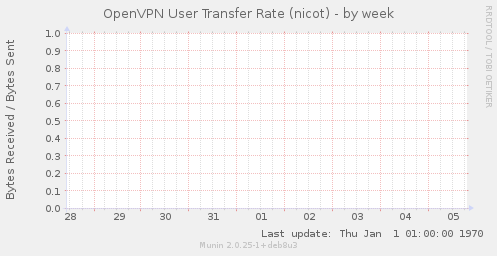 OpenVPN User Transfer Rate (nicot)