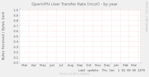 OpenVPN User Transfer Rate (nicot)