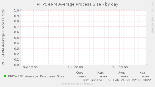 PHP5-FPM Average Process Size
