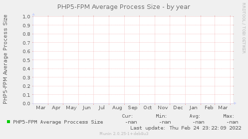 PHP5-FPM Average Process Size
