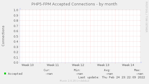 PHP5-FPM Accepted Connections