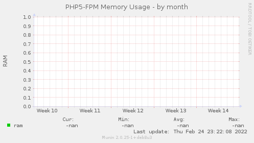 PHP5-FPM Memory Usage
