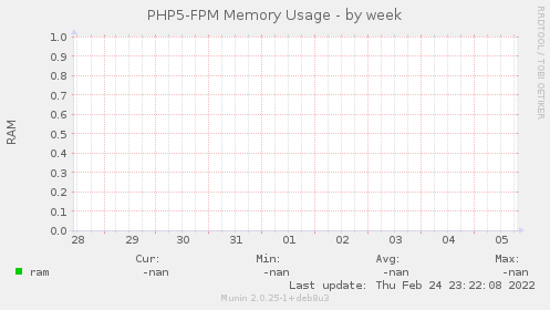 PHP5-FPM Memory Usage