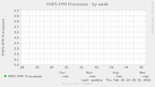 PHP5-FPM Processes