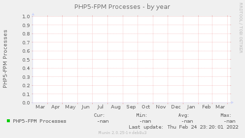 PHP5-FPM Processes