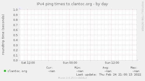 IPv4 ping times to clantoc.org