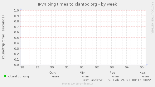 IPv4 ping times to clantoc.org