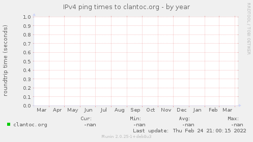 IPv4 ping times to clantoc.org