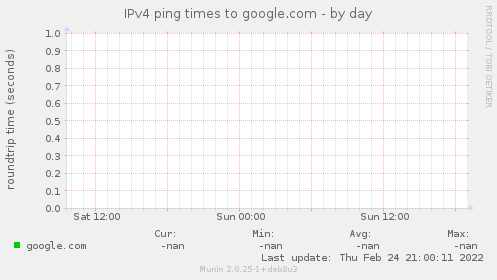 IPv4 ping times to google.com