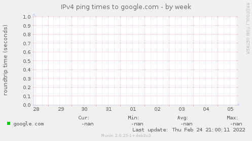 IPv4 ping times to google.com