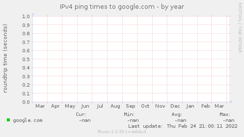 IPv4 ping times to google.com