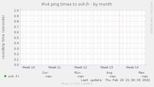 IPv4 ping times to ovh.fr