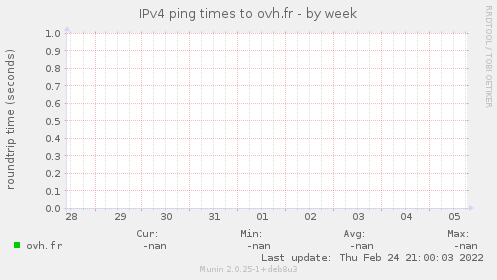 IPv4 ping times to ovh.fr
