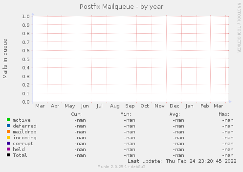 Postfix Mailqueue