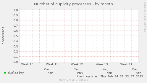 Number of duplicity processes