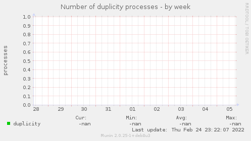 Number of duplicity processes