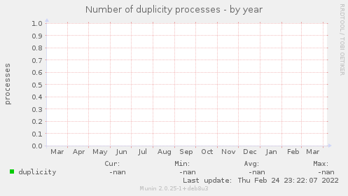 Number of duplicity processes
