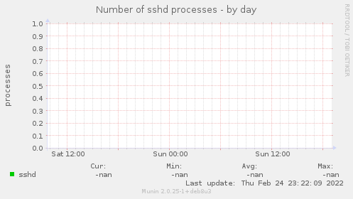 Number of sshd processes