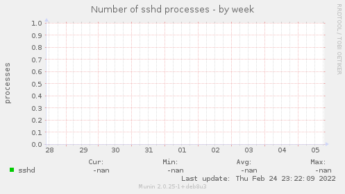 Number of sshd processes
