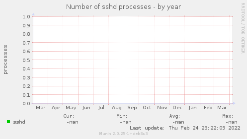 Number of sshd processes
